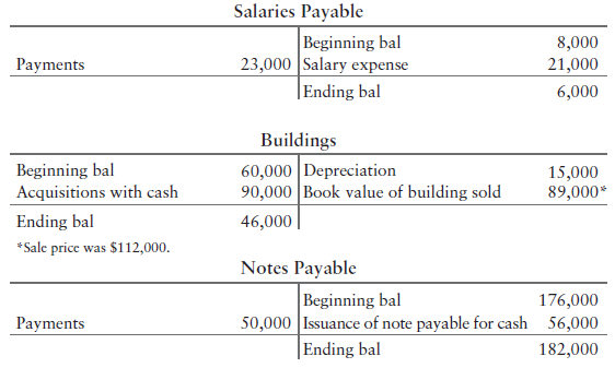 Salaries Payable Beginning bal 23,000 Salary expense |Ending bal 8,000 21,000 Payments 6,000 Buildings 60,000 Depreciati
