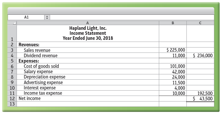 A1 Hapland Light, Inc. Income Statement Year Ended June 30, 2018 2 Revenues: $ 225,000 11,000 Sales revenue 4 3 $ 236,00