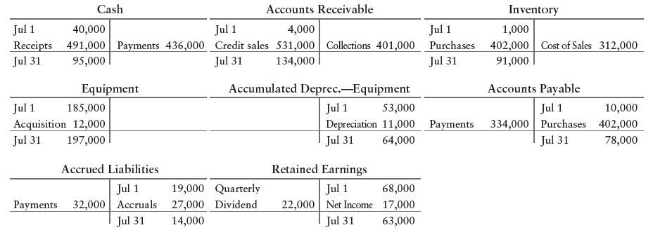 Cash Accounts Receivable Inventory 4,000 Jul 1 40,000 Jul 1 Jul 1 Receipts 491,000| Payments 436,000 Credit sales 531,00