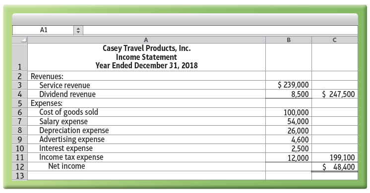 A1 Casey Travel Products, Inc. Income Statement Year Ended December 31, 2018 2 Revenues: $ 239,000 8,500 Service revenue