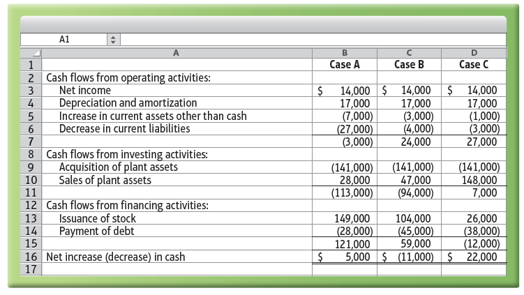 A1 Case C Case A Case B 2 Cash flows from operating activities: Net income 14,000 $ 14,000| $ 14,000 17,000 (3,000) (4,0