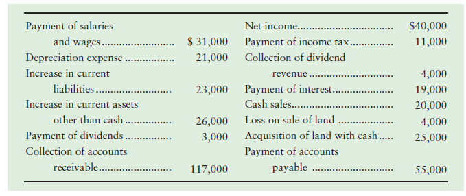 $40,000 Payment of salaries Net income... $ 31,000 and wages... Payment of income tax.... 11,000 . Depreciation expense 
