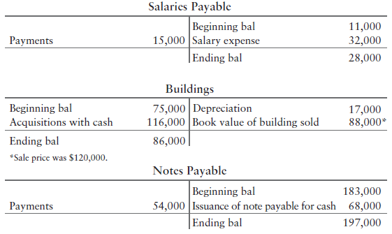 Salaries Payable Beginning bal 15,000 Salary expense |Ending bal 11,000 32,000 Payments 28,000 Buildings Beginning bal A