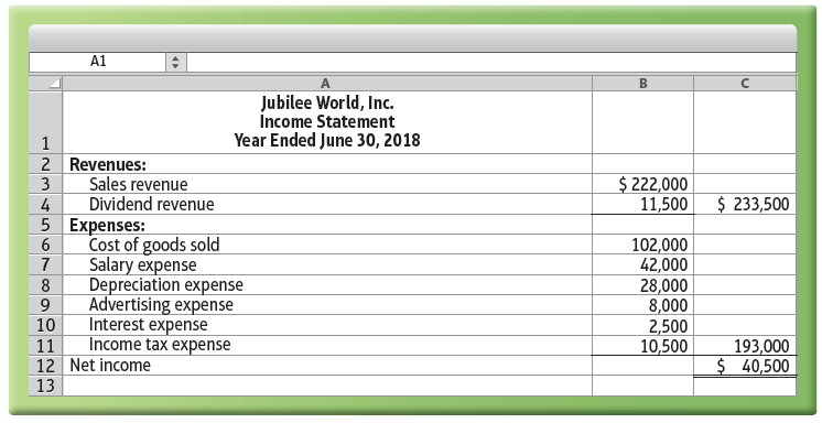 A1 Jubilee World, Inc. Income Statement Year Ended June 30, 2018 1 2 Revenues: Sales revenue $ 222,000 11,500 3 Dividend