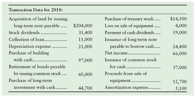 Transaction Data for 2018: Acquisition of land by issuing long-term note payable . $204,000 Purchase of treasury stock..