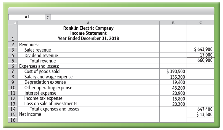 A1 Ronklin Electric Company Income Statement Year Ended December 31, 2018 1 2 Revenues: Sales revenue Dividend revenue T