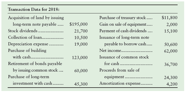 Transaction Data for 2018: Acquisition of land by issuing Purchase of treasury stock.. Gain on sale of equipment.. $11,8