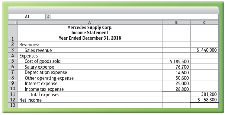 A1 Mercedes Supply Corp. Income Statement Year Ended December 31, 2018 2 Revenues: Sales revenue 4 Expenses: Cost of goo