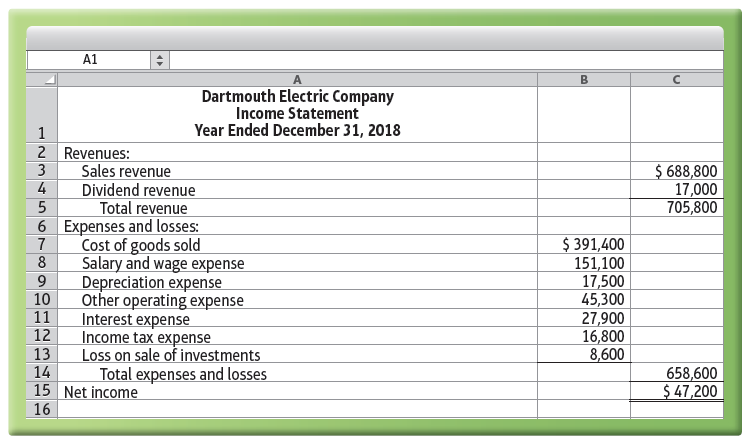 A1 Dartmouth Electric Company Income Statement Year Ended December 31, 2018 2 Revenues: 3 Sales revenue Dividend revenue