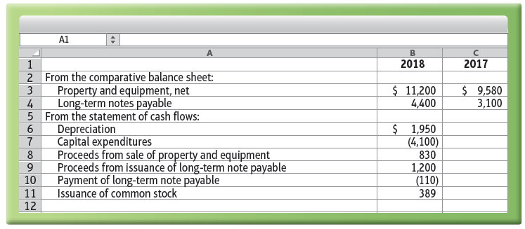 A1 A. 2018 2017 2 From the comparative balance sheet: Property and equipment, net Long-term notes payable 5 From the sta