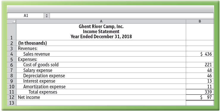 A1 Ghent River Camp, Inc. Income Statement Year Ended December 31, 2018 2 (In thousands) 3 Revenues: Sales revenue 5 Exp