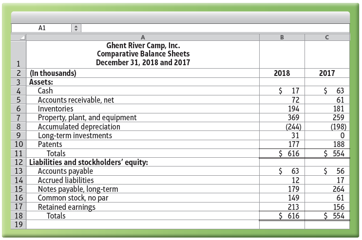 A1 Ghent River Camp, Inc. Comparative Balance Sheets December 31, 2018 and 2017 2 (In thousands) 3 Assets: Cash 2018 201