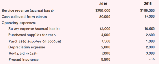 2018 2019 Service revenue (accrual bas s) $250,000 $185.000 97.000 Cash coilected from clients 80,000 Operating expenses