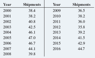 Year Shipments Year Shipments 2000 38.4 2009 36.5 2001 38.2 2010 38.2 2002 40.8 2011 36.0 2003 42.5 2012 35.8 2004 46.1 