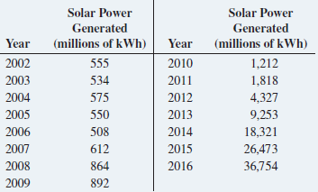Solar Power Solar Power Generated Generated Year (millions of kWh) Year (millions of kWh) 2002 555 2010 1,212 2003 1,818