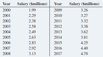 Year Salary ($millions) Salary ($millions) Year 2000 1.99 2009 3.26 2001 2.29 2010 3.27 2002 2.38 2011 3.32 3.38 2003 2.