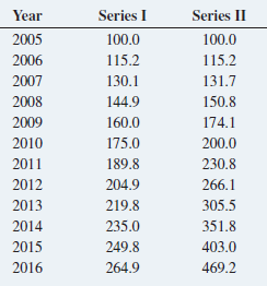 Series I Series II Year 100.0 2005 100.0 115.2 2006 115.2 2007 130.1 131.7 150.8 2008 144.9 2009 160.0 174.1 2010 175.0 