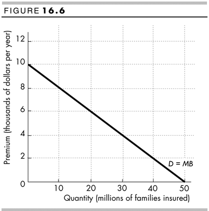 FIGURE 16.6 12 10 8 D = MB 30 40 10 20 50 Quantity (millions of families insured) Premium (thousands of dollars per year