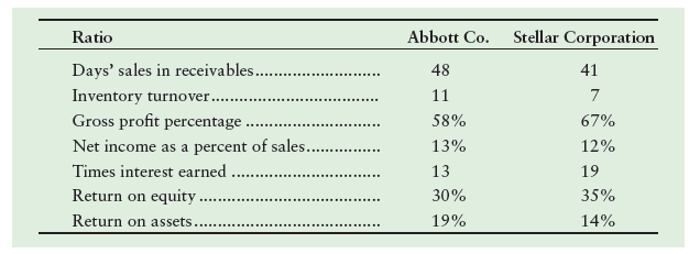 Abbott Co. Stellar Corporation 41 Ratio Days' sales in receivables.. Inventory turnover. Gross profit percentage Net inc