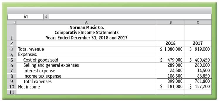 A1 Norman Music Co. Comparative Income Statements Years Ended December 31, 2018 and 2017 2018 2017 2 3 Total revenue 4 E