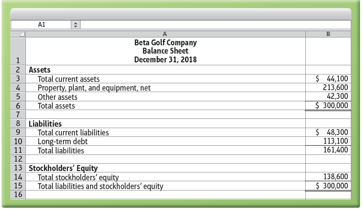 A1 Beta Golf Company Balance Sheet December 31, 2018 2 Assets Total current assets Property, plant, and equipment, net O