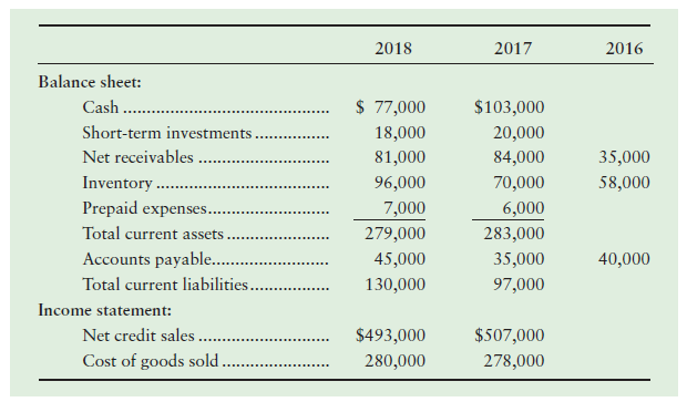 2018 2017 2016 Balance sheet: $ 77,000 Cash $103,000 Short-term investments 18,000 20,000 Net receivables 81,000 84,000 