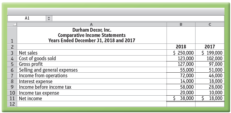 A1 Durham Decor, Inc. Comparative Income Statements Years Ended December 31, 2018 and 2017 2018 2017 2 $ 250,000 123,000