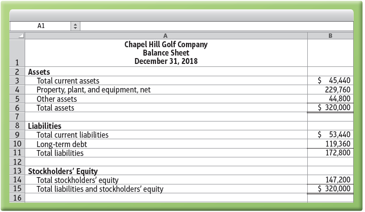 A1 Chapel Hill Golf Company Balance Sheet December 31, 2018 2 Assets $ 45,440 229,760 44,800 $ 320,000 Total current ass