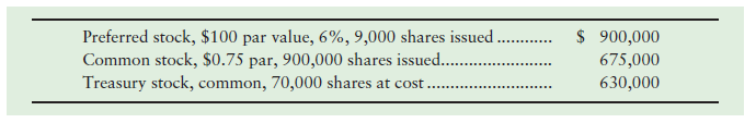 Preferred stock, $100 par value, 6%, 9,000 shares issued . Common stock, $0.75 par, 900,000 shares issued.. Treasury sto