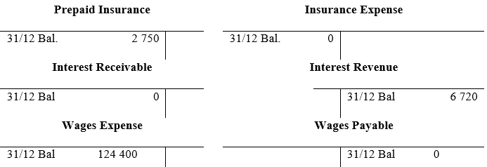 Insurance Expense Prepaid Insurance 31/12 Bal. 31/12 Bal. 2 750 Interest Receivable Interest Revenue 31/12 Bal 31/12 Bal