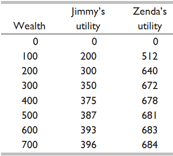 Zenda's Jimmy's utility Wealth utility 10 200 512 200 300 640 300 350 672 400 375 678 500 387 681 600 683 393 396 700 68