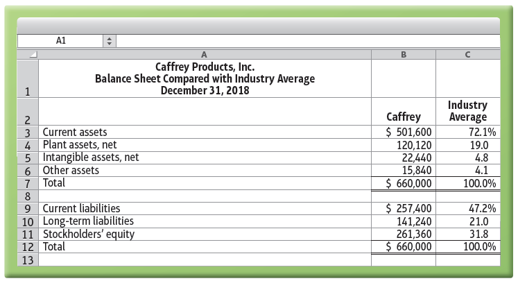 A1 B. Caffrey Products, Inc. Balance Sheet Compared with Industry Average December 31, 2018 Industry Average 3 Current a
