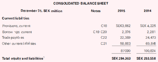 CONSOLIDATED BALANCE SHEET December 31, SEK million 2015 2014 Notes Currentlia bil ties Provisions, current Borrow 1gs c