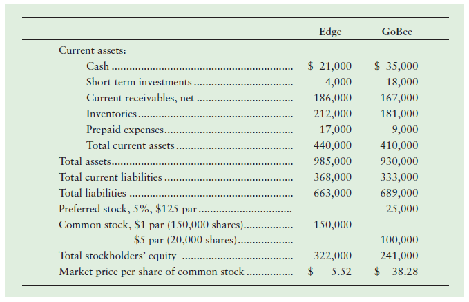 Edge GoBee Current assets: Cash . $ 21,000 $ 35,000 Short-term investments 4,000 18,000 Current receivables, net 186,000