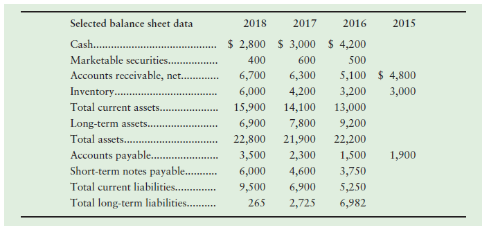Selected balance sheet data 2018 2017 2016 2015 Cash. . Marketable securities.. Accounts receivable, net.. $ 2,800 $ 3,0