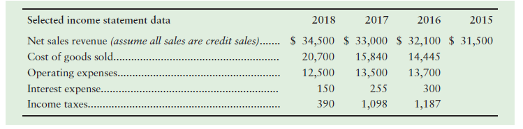 2016 2015 Selected income statement data Net sales revenue (assume all sales are credit sales)... $ 34,500 $ 33,000 $ 32