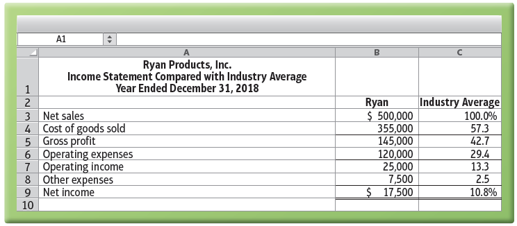 A1 Ryan Products, Inc. Income Statement Compared with Industry Average Year Ended December 31, 2018 |Industry Average 10