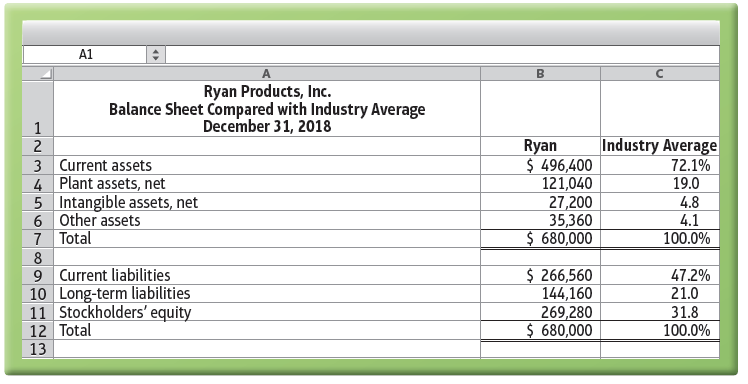 A1 Ryan Products, Inc. Balance Sheet Compared with Industry Average December 31, 2018 Industry Average 2 3 Current asset