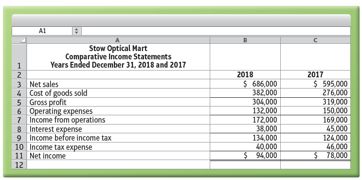 A1 Stow Optical Mart Comparative Income Statements Years Ended December 31, 2018 and 2017 2018 $ 686,000 382,000 304,000