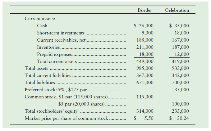 Border Celebration Current assets: Cash . $ 26,000 $ 35,000 Short-term investments 9,000 18,000 Current receivables, net
