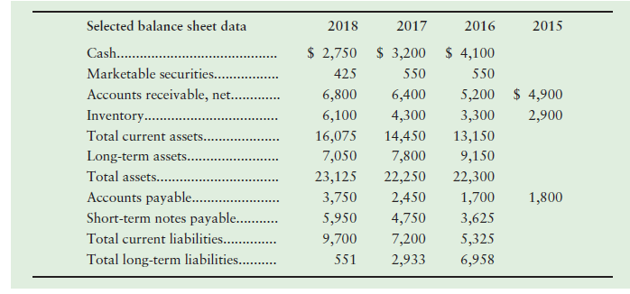 Selected balance sheet data 2018 2017 2016 2015 $ 2,750 $ 3,200 $ 4,100 Cash. . Marketable securities. . 425 550 550 Acc
