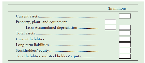 (In millions) Current assets.... Property, plant, and equipment. Less: Accumulated depreciation. Total assets .. Current