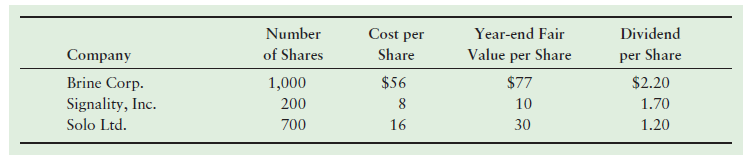 Cost per Number of Shares Year-end Fair Value per Share Dividend Company Share per Share Brine Corp. Signality, Inc. Sol