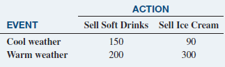 ACTION Sell Soft Drinks 150 Sell Ice Cream EVENT Cool weather Warm weather 90 300 300 200 