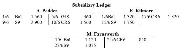 Subsidiary Ledger A. Pedder E. Kilmore 1 560 Bal. 1/6 5/6 GJ8 1/6Bal. 360 1 320 1 320 17/6 CR6 1 750 9/6 S9 2 900 10/6 C