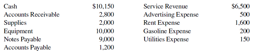 Service Revenue Advertising Expense Rent Expense Cash $6,500 $10,150 2,800 Accounts Receivable 500 Supplies Equipment No