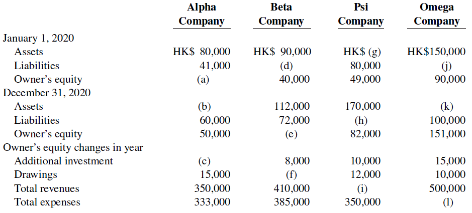 Alpha Company Omega Company Beta Psi Company Company January 1, 2020 Assets HK$ (g) HK$ 80,000 HK$ 90,000 HK$150,000 80,