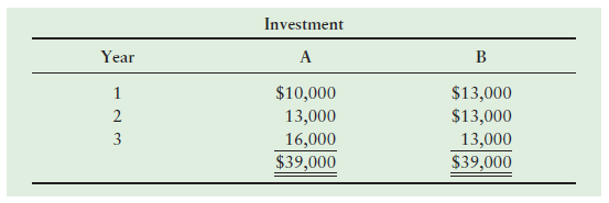 Investment Year B A $10,000 13,000 $13,000 $13,000 13,000 2 3 16,000 $39,000 $39,000 
