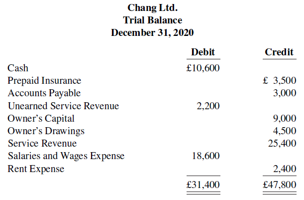Chang Ltd. Trial Balance December 31, 2020 Debit Credit Cash £10,600 £ 3,500 Prepaid Insurance Accounts Payable 3,000 