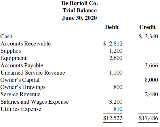 De Bortoli Co. Trial Balance June 30, 2020 Debit Credit $ 3,340 Cash $ 2,812 Accounts Receivable 1,200 Supplies Equipmen